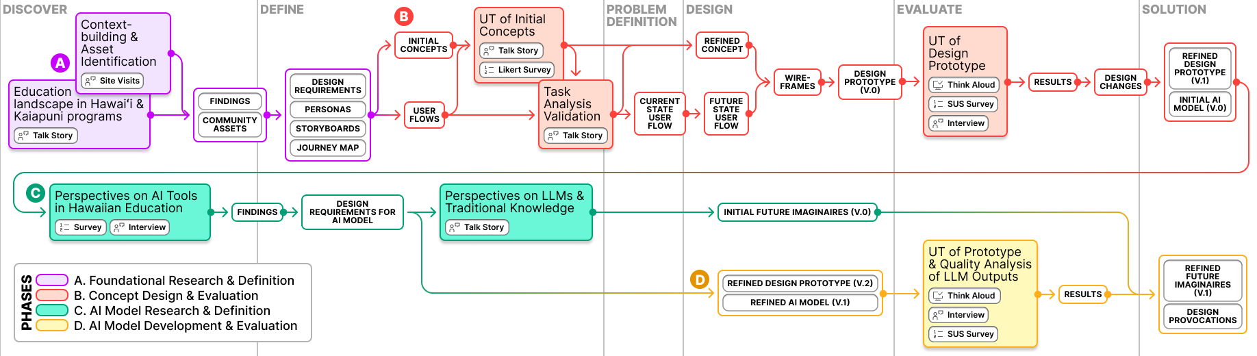 Project phases diagram spanning Discover, Define, Design, and Evaluate stages across the design and AI model tracks